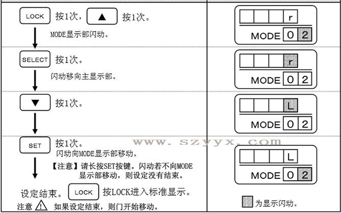 自動(dòng)門(mén)開(kāi)放方向-遙控器操作步驟(詳情圖) 自動(dòng)門(mén)開(kāi)放方向-遙控器操作步驟(詳情圖)