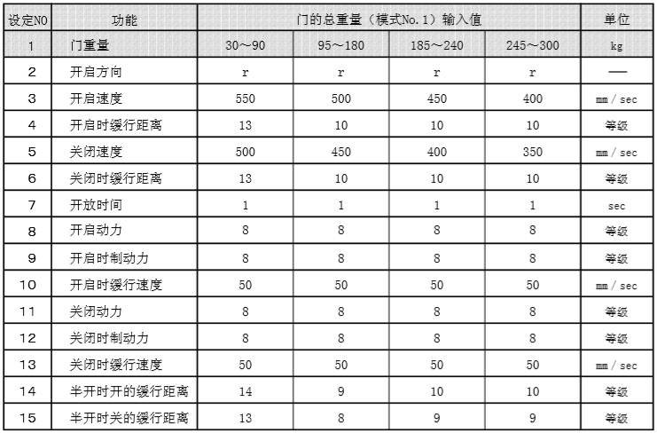 遙控器門(mén)重量-設(shè)定值表 遙控器門(mén)重量-設(shè)定值表