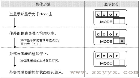 遙控器控制面板-自動(dòng)門(mén)傳感器檢知狀態(tài)(示圖) 遙控器控制面板-自動(dòng)門(mén)傳感器檢知狀態(tài)(示圖)