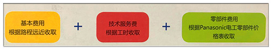 自動門報修費用項目 自動門報修費用項目
